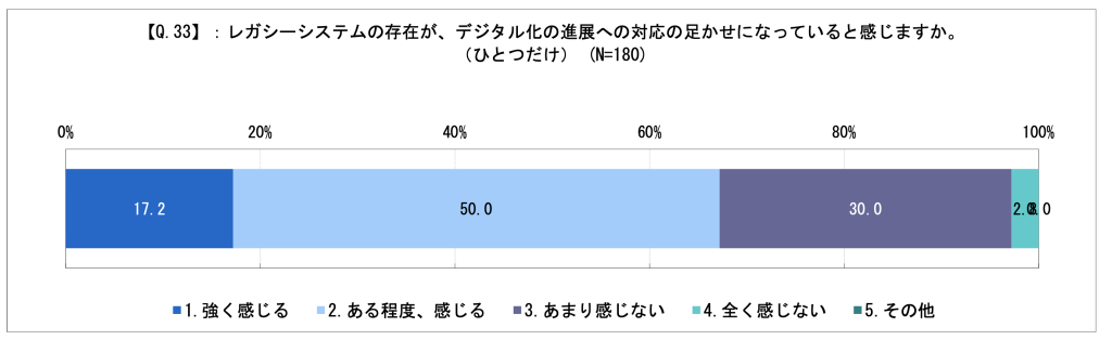 レガシーシステムが足かせになっている